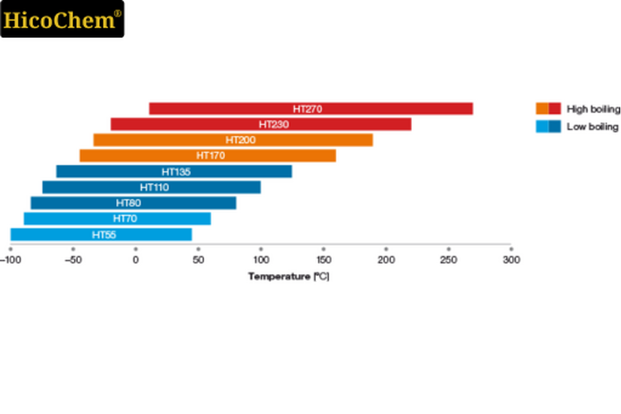 Operating Temperature Range for Galden® PFPE